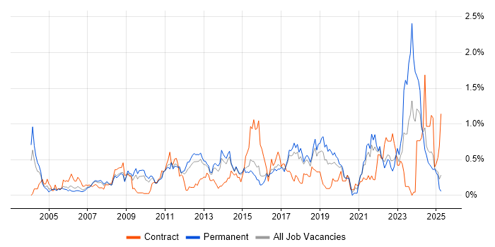 Job vacancy trend for Kalman Filter in Hertfordshire Job vacancy trend for Kalman Filter in Hertfordshire