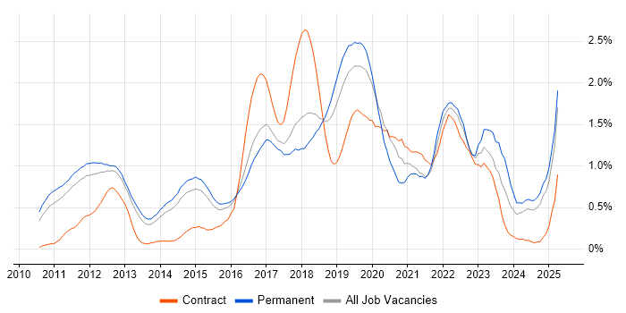 Job vacancy trend for Kanban in Hertfordshire