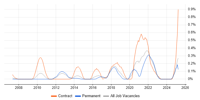 Job vacancy trend for Kerberos in Hertfordshire Job vacancy trend for Kerberos in Hertfordshire
