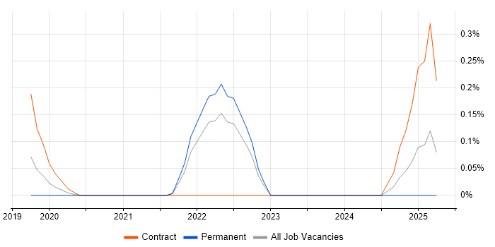 Job vacancy trend for Keycloak in Hertfordshire