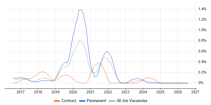 Kibana job vacancy trend in Hertfordshire