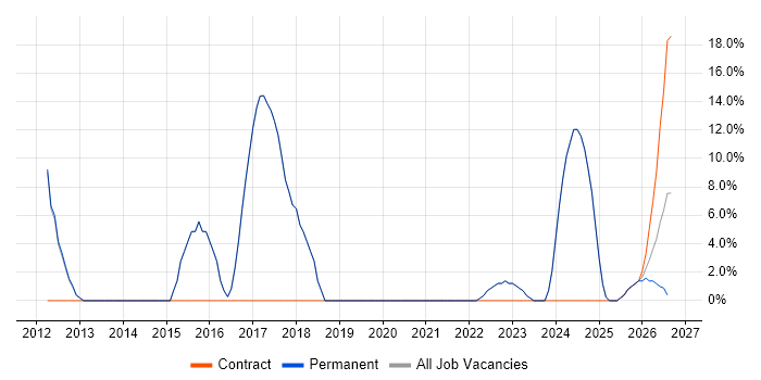 Architect job vacancy trend in Kings Langley