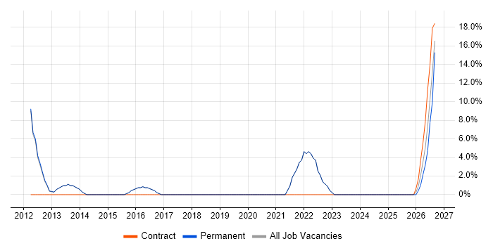 Lead job vacancy trend in Kings Langley