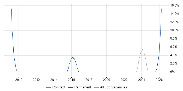 Programmer job vacancy trend in Kings Langley
