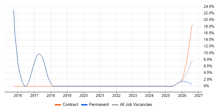 Solutions Architect job vacancy trend in Kings Langley