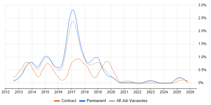 KnockoutJS job vacancy trend in Hertfordshire