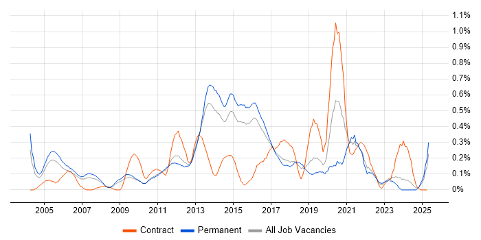 Job vacancy trend for Knowledge Management in Hertfordshire Job vacancy trend for Knowledge Management in Hertfordshire