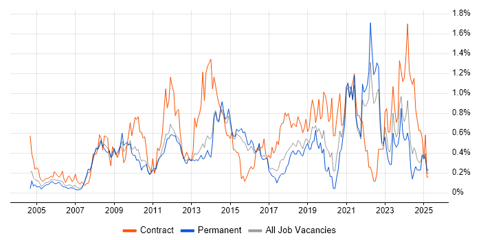 Job vacancy trend for Knowledge Transfer in Hertfordshire