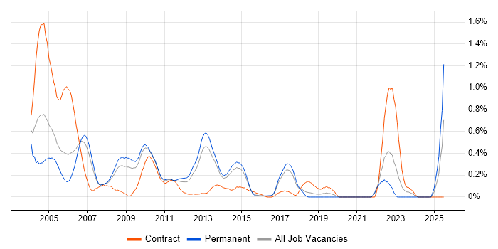 Job vacancy trend for Korn in Hertfordshire