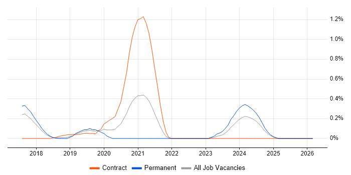Kubernetes Engineer job vacancy trend in Hertfordshire