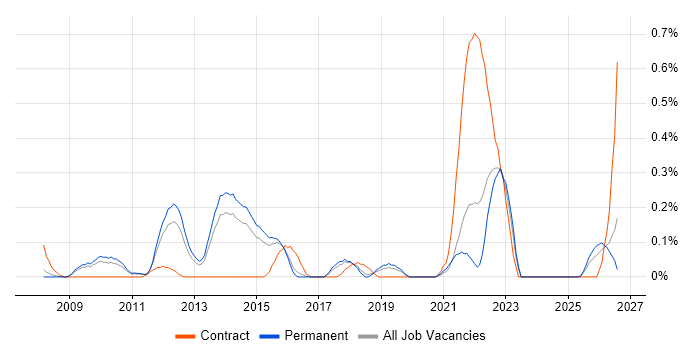 KYC job vacancy trend in Hertfordshire