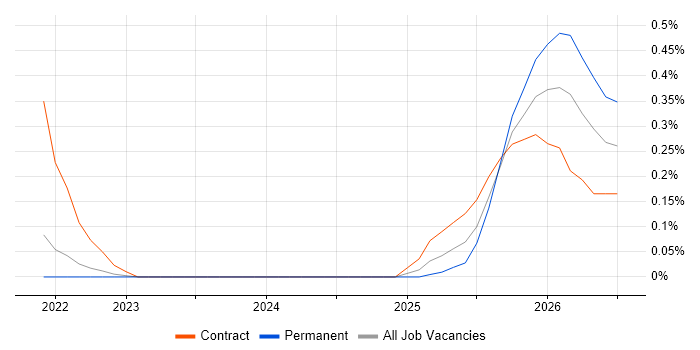 Lakehouse job vacancy trend in Hertfordshire