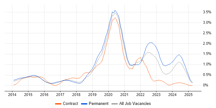 Job vacancy trend for Laravel in Hertfordshire Job vacancy trend for Laravel in Hertfordshire