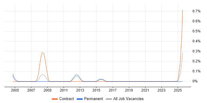 Job vacancy trend for Lattice Semiconductor in Hertfordshire Job vacancy trend for Lattice Semiconductor in Hertfordshire