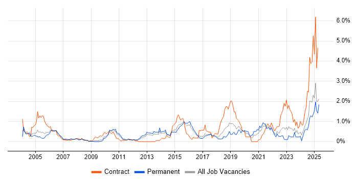 Job vacancy trend for LDAP in Hertfordshire