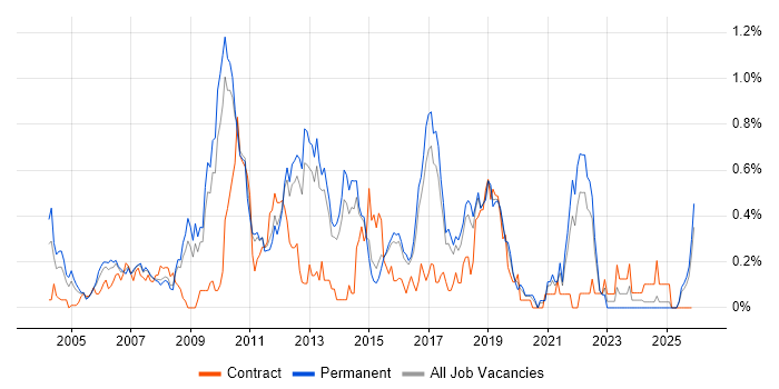 Lead Architect job vacancy trend in Hertfordshire