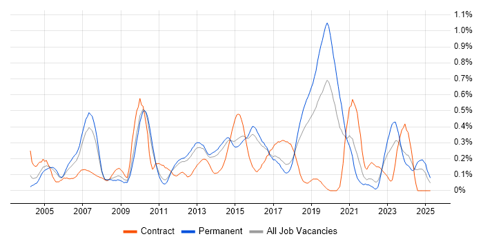 Job vacancy trend for Lead Consultant in Hertfordshire Job vacancy trend for Lead Consultant in Hertfordshire