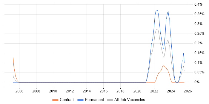 Job vacancy trend for Lead Data Engineer in Hertfordshire