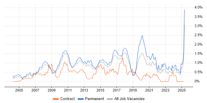 Job vacancy trend for Lead Developer in Hertfordshire Job vacancy trend for Lead Developer in Hertfordshire