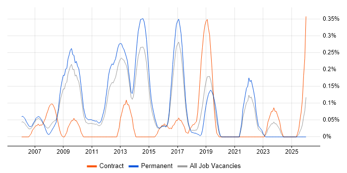 Lead Solutions Architect job vacancy trend in Hertfordshire