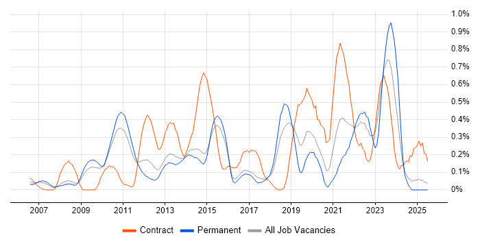 Job vacancy trend for Lean Six Sigma in Hertfordshire