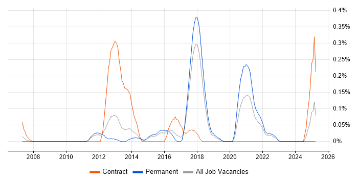 Job vacancy trend for Lean Software Development in Hertfordshire