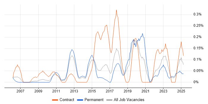 Job vacancy trend for Learning Management System in Hertfordshire Job vacancy trend for Learning Management System in Hertfordshire