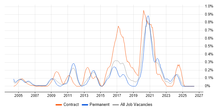 Legacy Applications job vacancy trend in Hertfordshire