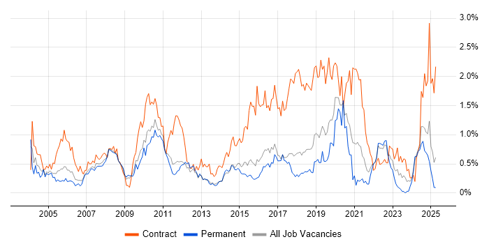 Job vacancy trend for Legacy Systems in Hertfordshire Job vacancy trend for Legacy Systems in Hertfordshire