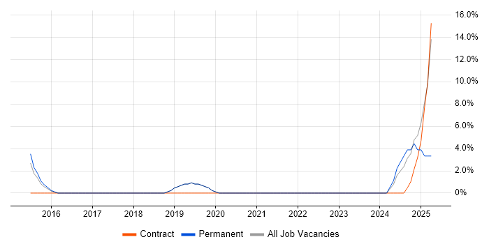 Job vacancy trend for Actionable Insight in Letchworth