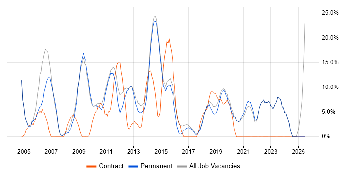 Job vacancy trend for Active Directory in Letchworth