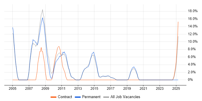 Job vacancy trend for Administrator in Letchworth Job vacancy trend for Administrator in Letchworth