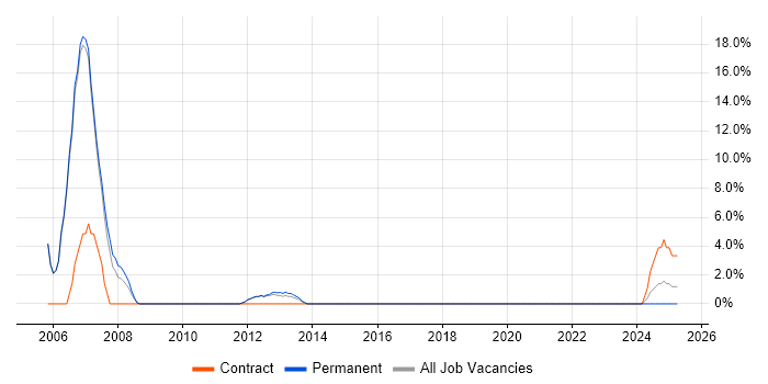 Job vacancy trend for Analogue Electronics in Letchworth