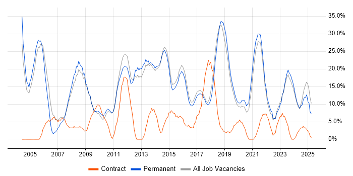 Job vacancy trend for Analyst in Letchworth