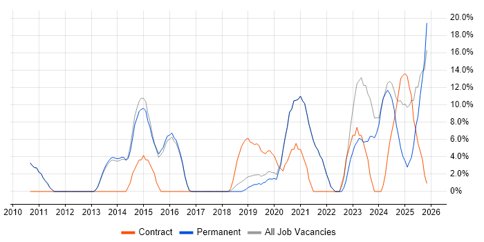 Analytics job vacancy trend in Letchworth