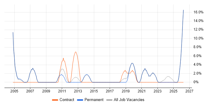 Architect job vacancy trend in Letchworth