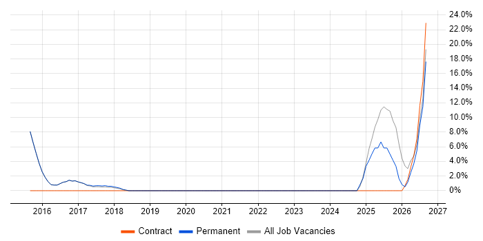 Automotive job vacancy trend in Letchworth