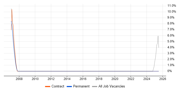 Job vacancy trend for Avionics in Letchworth