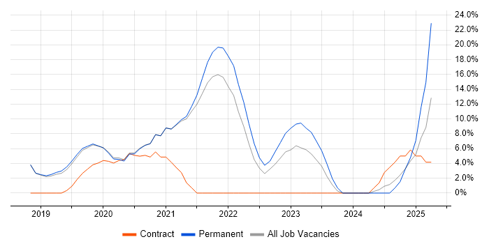 Job vacancy trend for Azure DevOps in Letchworth