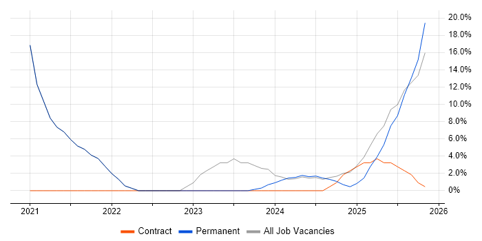 Azure Synapse Analytics job vacancy trend in Letchworth