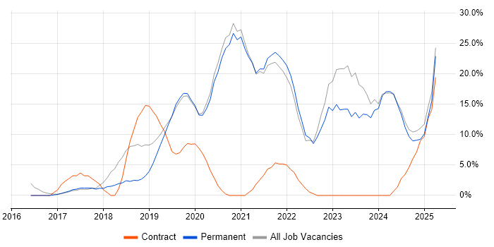 Job vacancy trend for Azure in Letchworth