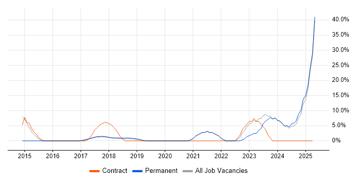 Job vacancy trend for Business Case in Letchworth Job vacancy trend for Business Case in Letchworth