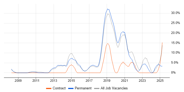 Job vacancy trend for Business Intelligence in Letchworth