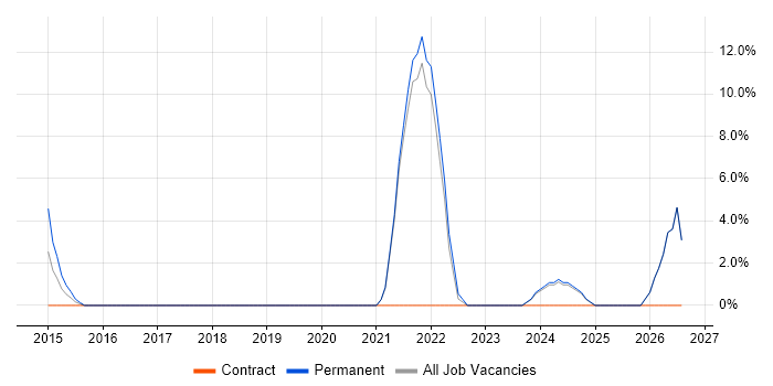 Cloud Engineer job vacancy trend in Letchworth