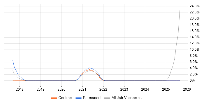 Critical Path Analysis job vacancy trend in Letchworth