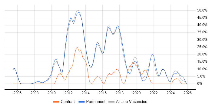 C# job vacancy trend in Letchworth