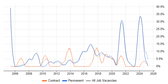 Job vacancy trend for Customer Service in Letchworth