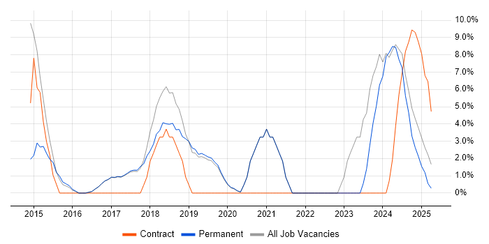 Job vacancy trend for Data Analysis in Letchworth