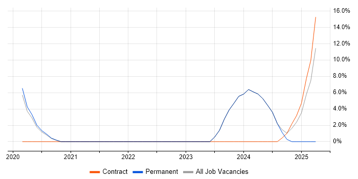 Job vacancy trend for Data-Driven Decision Making in Letchworth