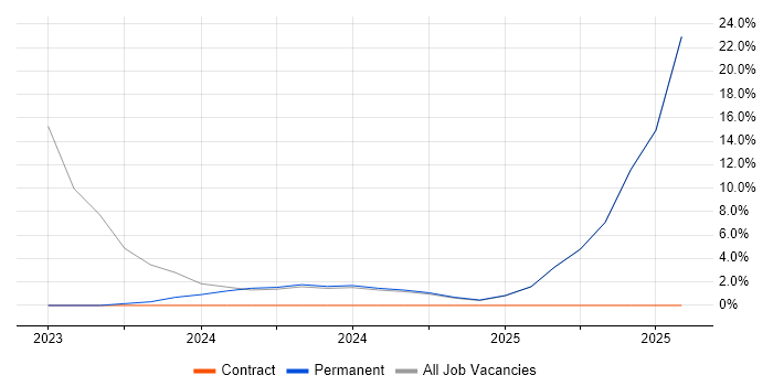 Job vacancy trend for Data Engineer in Letchworth